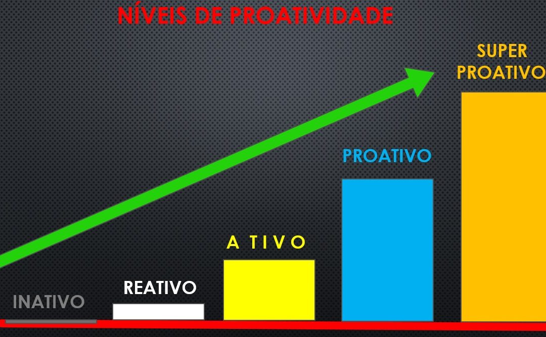 Você é uma pessoa proativa?