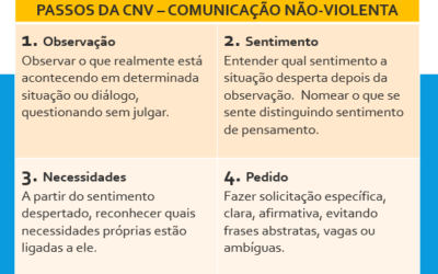 CNV – Comunicação Não-Violenta nas relações de trabalho